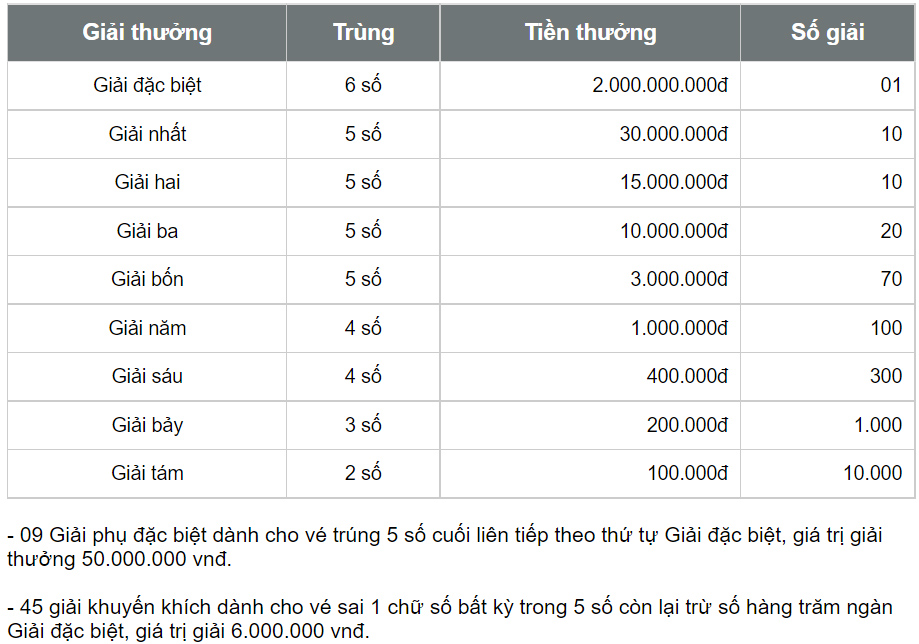 XSCT 16/8 - Xổ số Cần Thơ hôm nay 16/8/2023 - Kết quả xổ số ngày 16 tháng 8 - Ảnh 2.