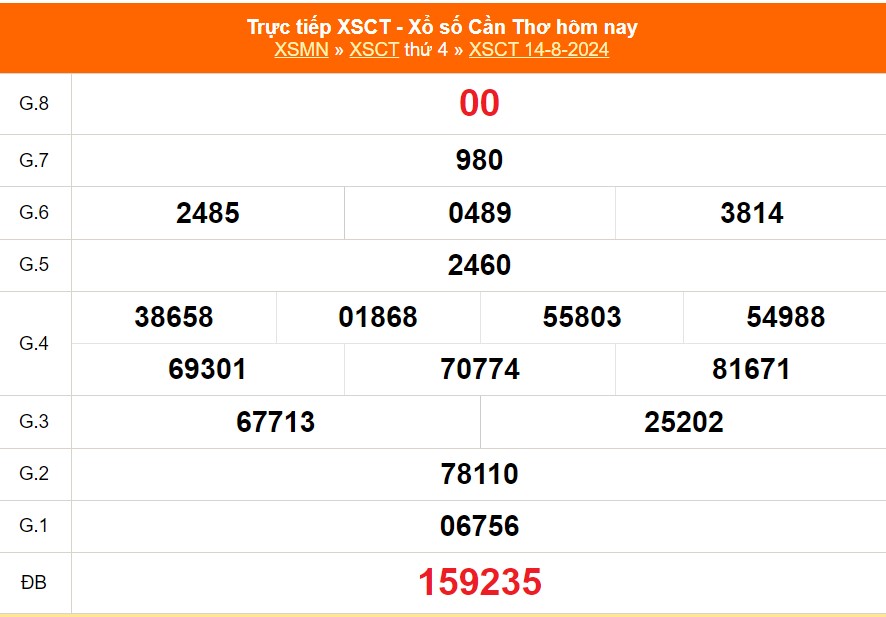 XSCT 14/8 - Kết quả xổ số Cần Thơ hôm nay 14/8/2024 - Trực tiếp xổ số hôm nay ngày 14 tháng 8 - Ảnh 1.