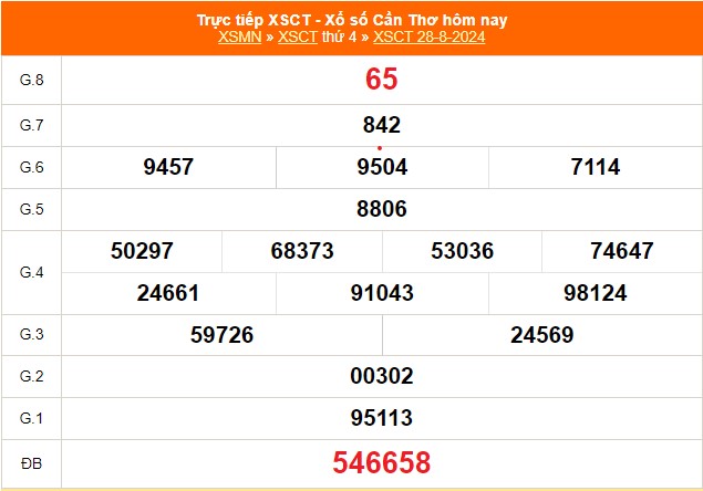 XSCT 8 月 28 日 - 芹苴彩票结果今日 2024 年 8 月 28 日