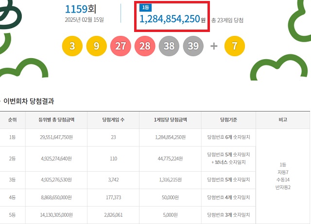 乐透 1159 中奖号码已核实···‘预期大奖达 64 亿美元’ - 经济 |文章