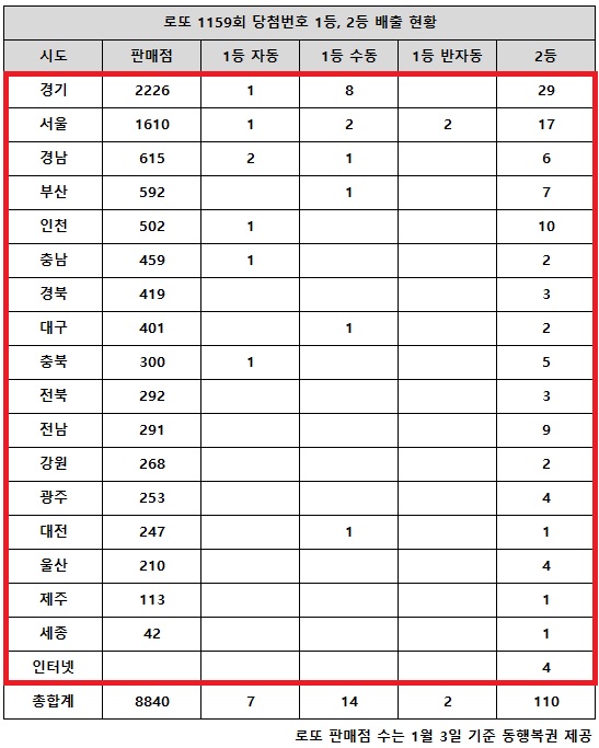 乐透1159中奖号码首位12亿，“自动7人，手动更多” - 经济 |文章